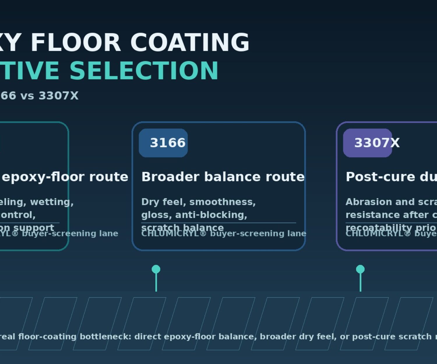 Selection guide for CHLUMIFE 3308, 3166, and 3307X in epoxy floor coatings