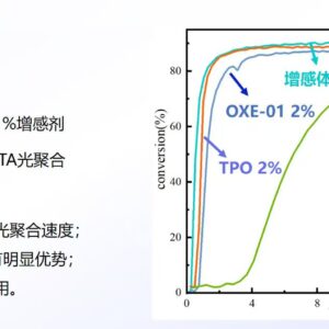 PI-990 PI-991 sensitized photopolymerization comparison with OXE-01 and TPO at 395 nm